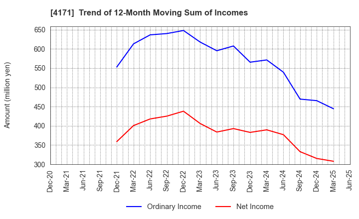 4171 Global Information,Inc.: Trend of 12-Month Moving Sum of Incomes