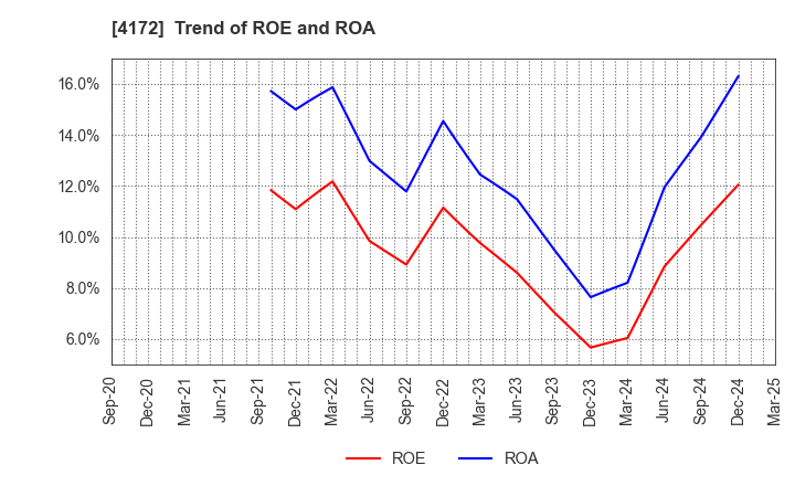 4172 TOWA Hi SYSTEM CO.,LTD.: Trend of ROE and ROA