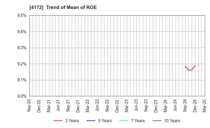 4172 TOWA Hi SYSTEM CO.,LTD.: Trend of Mean of ROE