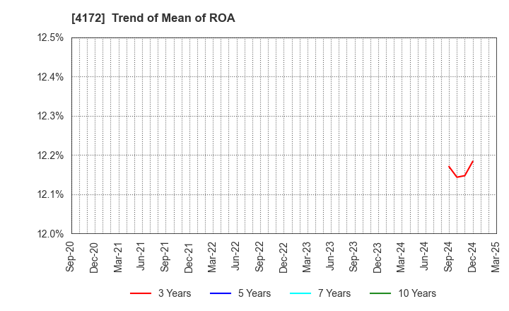 4172 TOWA Hi SYSTEM CO.,LTD.: Trend of Mean of ROA