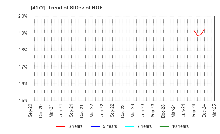 4172 TOWA Hi SYSTEM CO.,LTD.: Trend of StDev of ROE