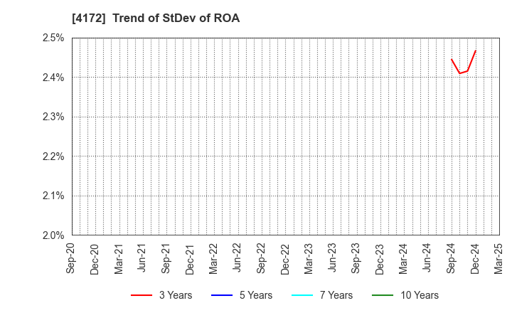 4172 TOWA Hi SYSTEM CO.,LTD.: Trend of StDev of ROA