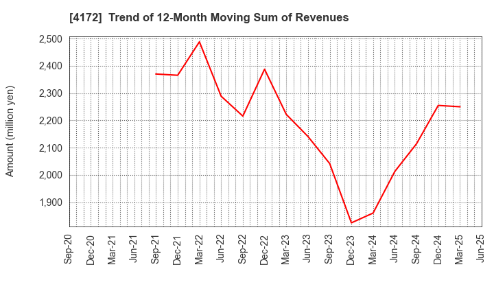 4172 TOWA Hi SYSTEM CO.,LTD.: Trend of 12-Month Moving Sum of Revenues