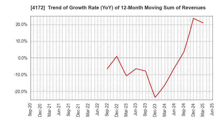 4172 TOWA Hi SYSTEM CO.,LTD.: Trend of Growth Rate (YoY) of 12-Month Moving Sum of Revenues