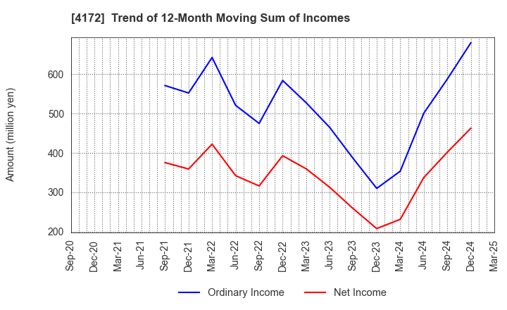 4172 TOWA Hi SYSTEM CO.,LTD.: Trend of 12-Month Moving Sum of Incomes
