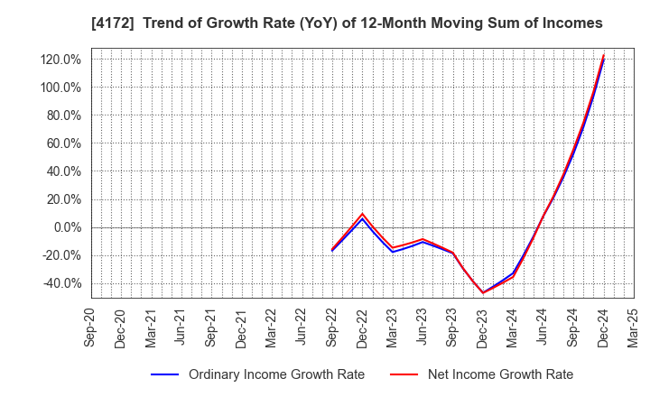 4172 TOWA Hi SYSTEM CO.,LTD.: Trend of Growth Rate (YoY) of 12-Month Moving Sum of Incomes