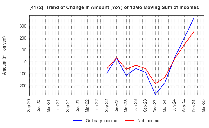 4172 TOWA Hi SYSTEM CO.,LTD.: Trend of Change in Amount (YoY) of 12Mo Moving Sum of Incomes