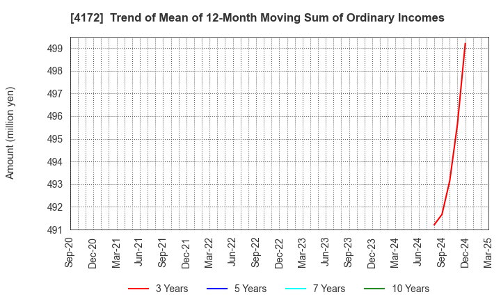 4172 TOWA Hi SYSTEM CO.,LTD.: Trend of Mean of 12-Month Moving Sum of Ordinary Incomes