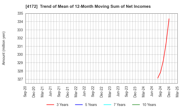 4172 TOWA Hi SYSTEM CO.,LTD.: Trend of Mean of 12-Month Moving Sum of Net Incomes
