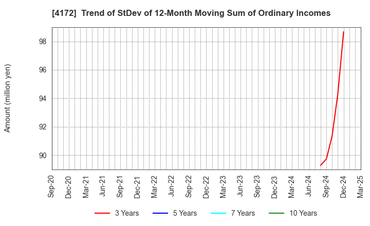 4172 TOWA Hi SYSTEM CO.,LTD.: Trend of StDev of 12-Month Moving Sum of Ordinary Incomes