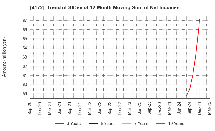 4172 TOWA Hi SYSTEM CO.,LTD.: Trend of StDev of 12-Month Moving Sum of Net Incomes