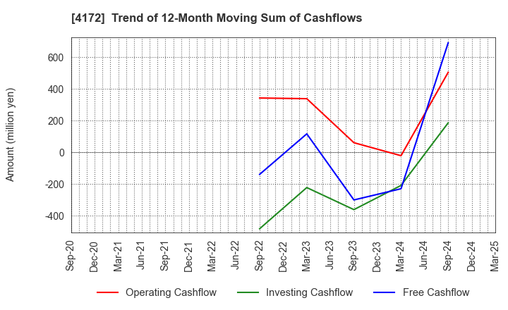 4172 TOWA Hi SYSTEM CO.,LTD.: Trend of 12-Month Moving Sum of Cashflows