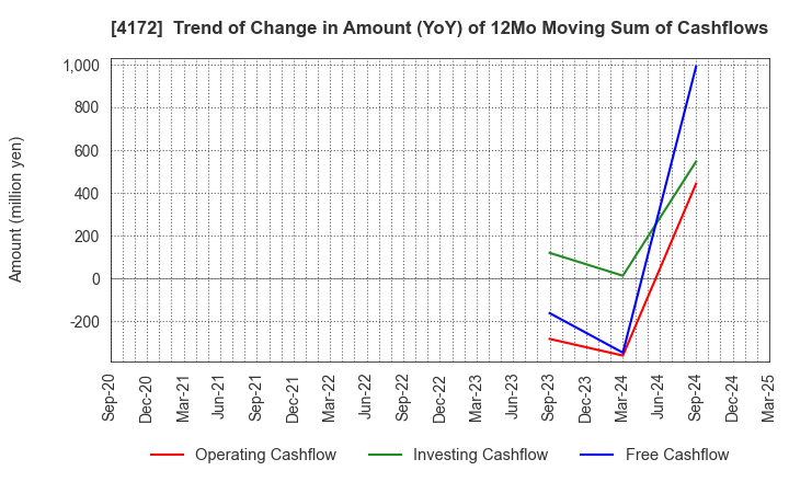 4172 TOWA Hi SYSTEM CO.,LTD.: Trend of Change in Amount (YoY) of 12Mo Moving Sum of Cashflows