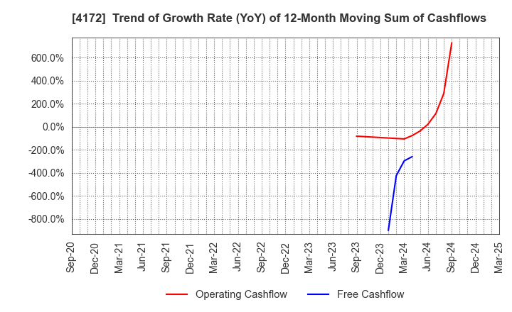 4172 TOWA Hi SYSTEM CO.,LTD.: Trend of Growth Rate (YoY) of 12-Month Moving Sum of Cashflows
