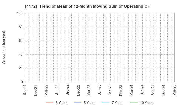4172 TOWA Hi SYSTEM CO.,LTD.: Trend of Mean of 12-Month Moving Sum of Operating CF