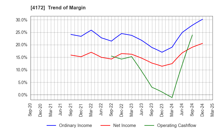 4172 TOWA Hi SYSTEM CO.,LTD.: Trend of Margin