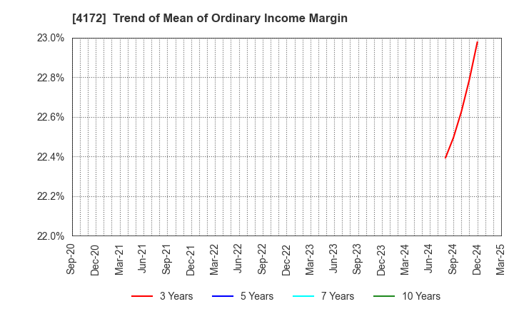 4172 TOWA Hi SYSTEM CO.,LTD.: Trend of Mean of Ordinary Income Margin