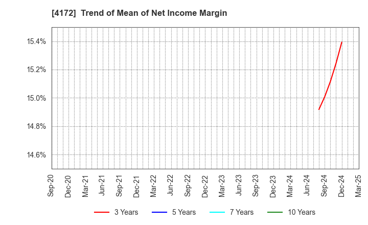 4172 TOWA Hi SYSTEM CO.,LTD.: Trend of Mean of Net Income Margin
