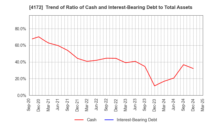 4172 TOWA Hi SYSTEM CO.,LTD.: Trend of Ratio of Cash and Interest-Bearing Debt to Total Assets