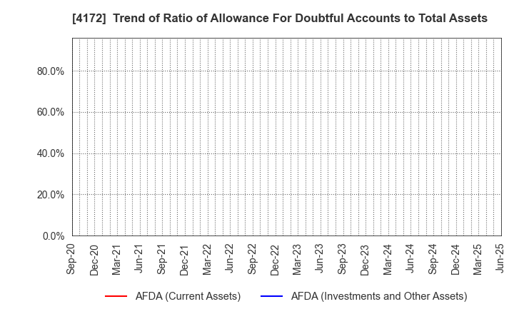 4172 TOWA Hi SYSTEM CO.,LTD.: Trend of Ratio of Allowance For Doubtful Accounts to Total Assets