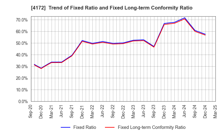 4172 TOWA Hi SYSTEM CO.,LTD.: Trend of Fixed Ratio and Fixed Long-term Conformity Ratio