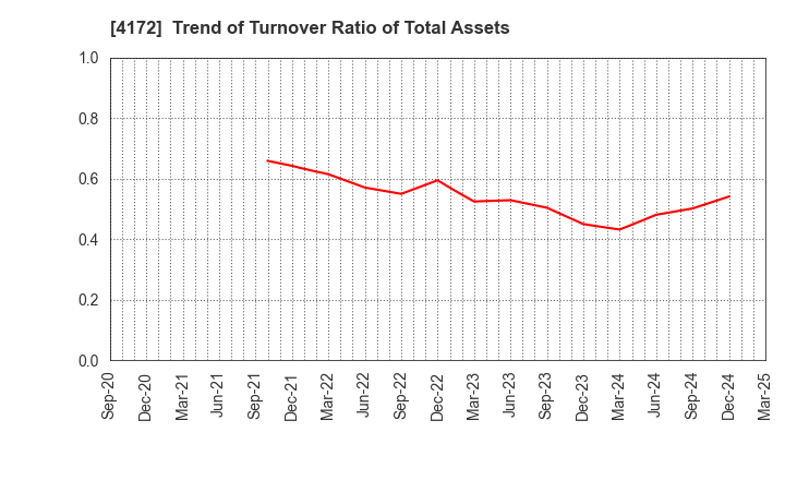 4172 TOWA Hi SYSTEM CO.,LTD.: Trend of Turnover Ratio of Total Assets