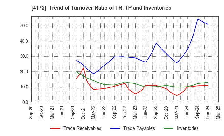 4172 TOWA Hi SYSTEM CO.,LTD.: Trend of Turnover Ratio of TR, TP and Inventories