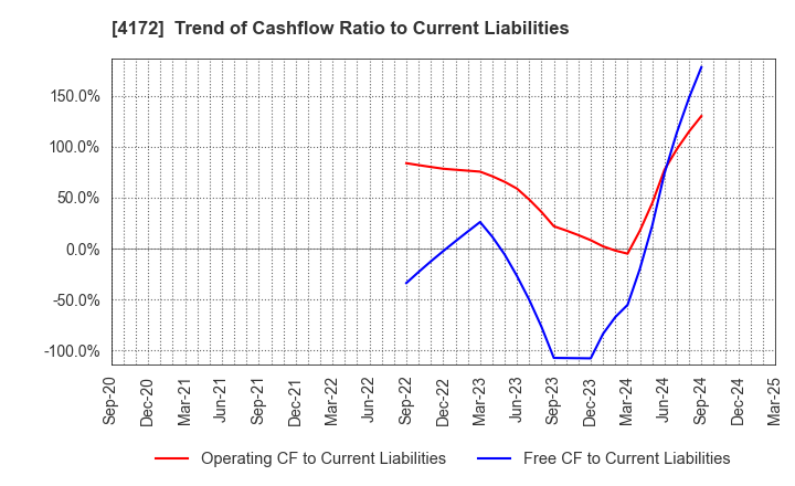 4172 TOWA Hi SYSTEM CO.,LTD.: Trend of Cashflow Ratio to Current Liabilities