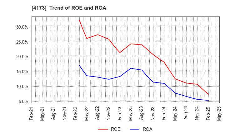 4173 WACUL.INC: Trend of ROE and ROA