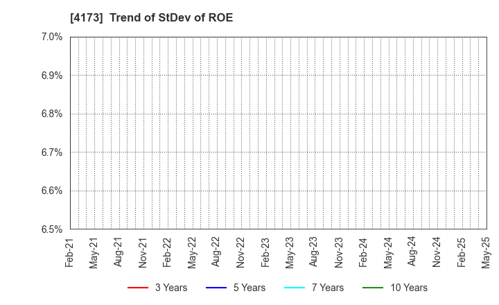 4173 WACUL.INC: Trend of StDev of ROE