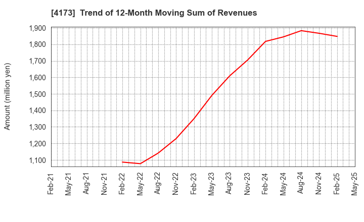 4173 WACUL.INC: Trend of 12-Month Moving Sum of Revenues