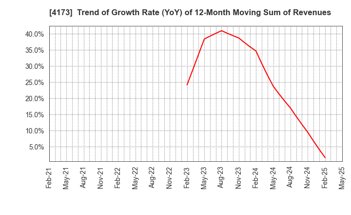 4173 WACUL.INC: Trend of Growth Rate (YoY) of 12-Month Moving Sum of Revenues