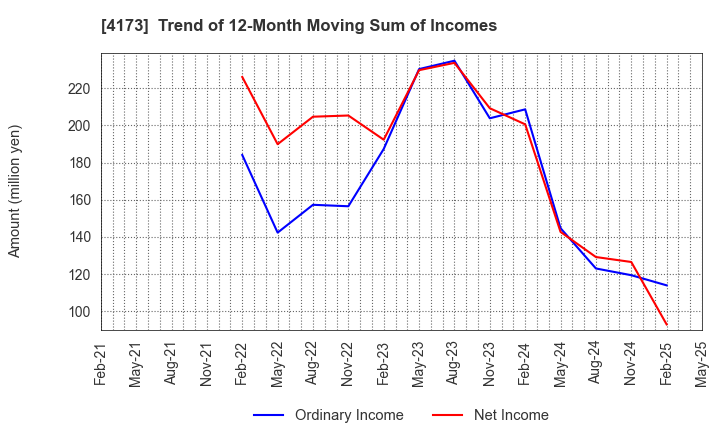 4173 WACUL.INC: Trend of 12-Month Moving Sum of Incomes