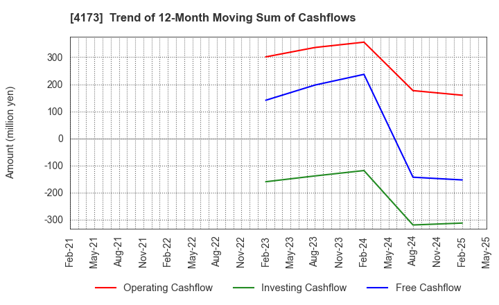 4173 WACUL.INC: Trend of 12-Month Moving Sum of Cashflows