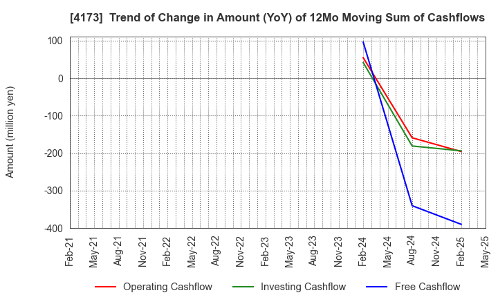 4173 WACUL.INC: Trend of Change in Amount (YoY) of 12Mo Moving Sum of Cashflows
