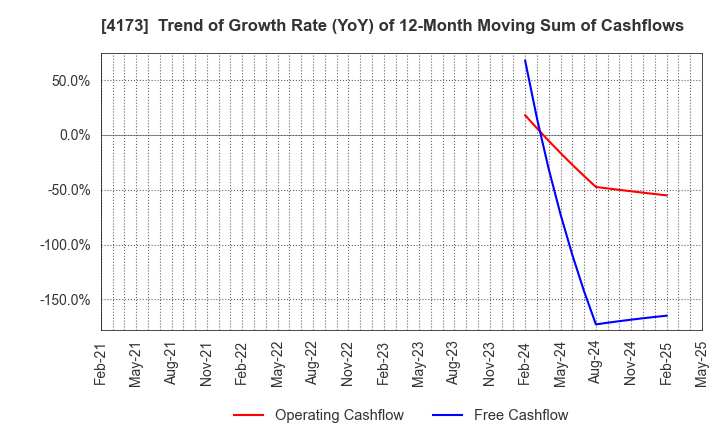 4173 WACUL.INC: Trend of Growth Rate (YoY) of 12-Month Moving Sum of Cashflows