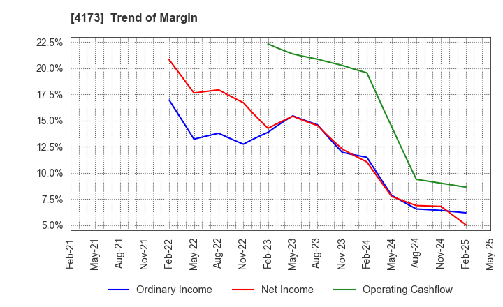4173 WACUL.INC: Trend of Margin