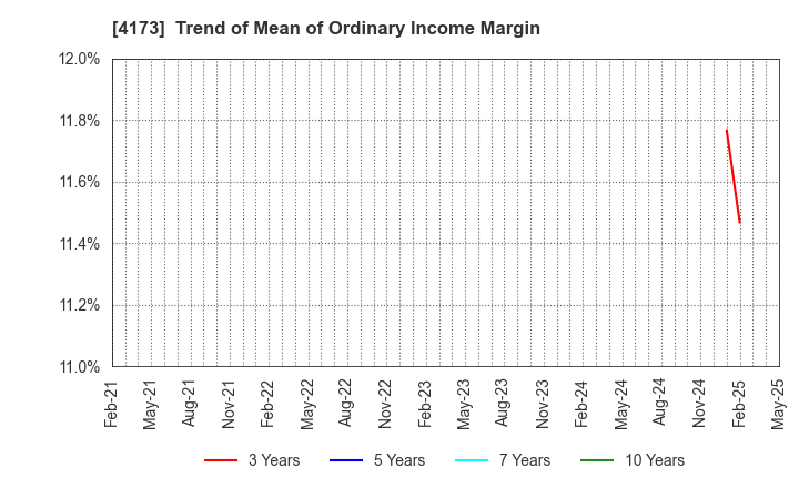 4173 WACUL.INC: Trend of Mean of Ordinary Income Margin