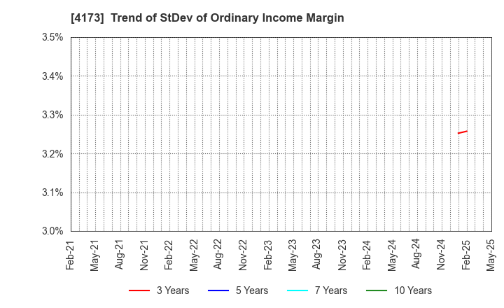 4173 WACUL.INC: Trend of StDev of Ordinary Income Margin