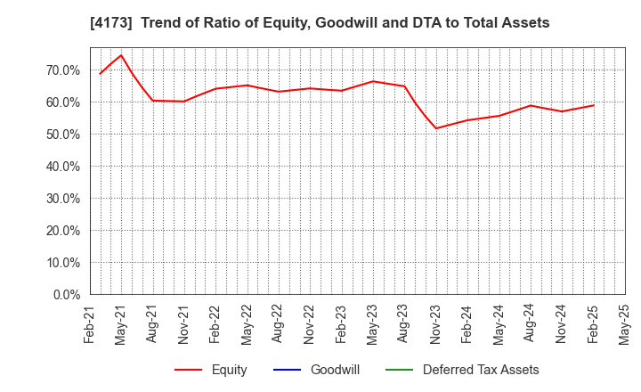 4173 WACUL.INC: Trend of Ratio of Equity, Goodwill and DTA to Total Assets