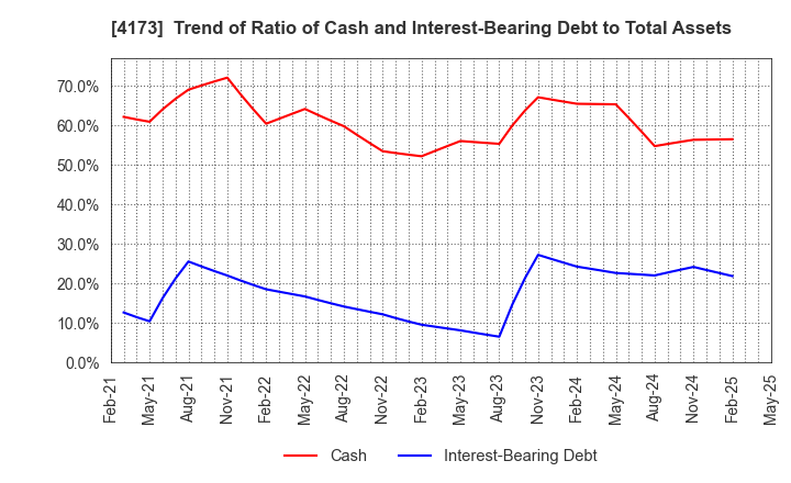4173 WACUL.INC: Trend of Ratio of Cash and Interest-Bearing Debt to Total Assets