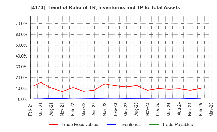 4173 WACUL.INC: Trend of Ratio of TR, Inventories and TP to Total Assets