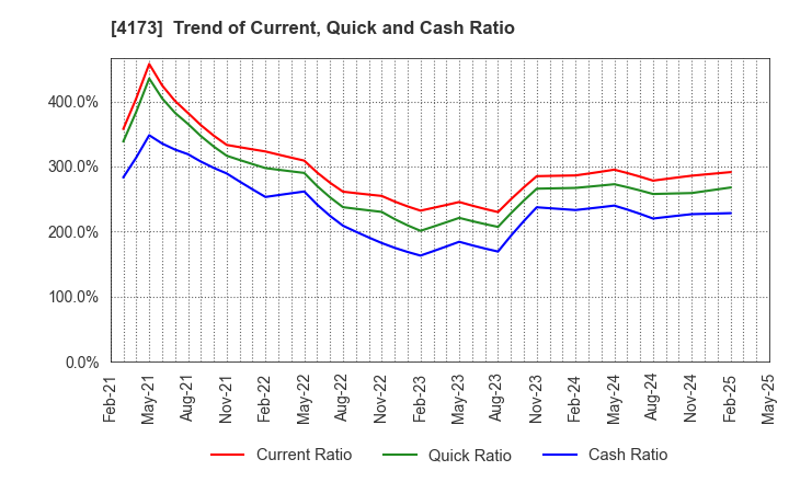 4173 WACUL.INC: Trend of Current, Quick and Cash Ratio