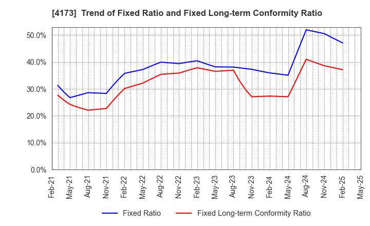 4173 WACUL.INC: Trend of Fixed Ratio and Fixed Long-term Conformity Ratio