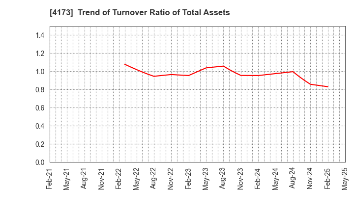 4173 WACUL.INC: Trend of Turnover Ratio of Total Assets
