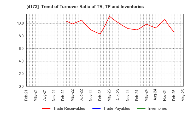 4173 WACUL.INC: Trend of Turnover Ratio of TR, TP and Inventories
