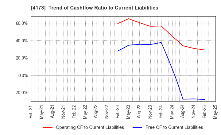 4173 WACUL.INC: Trend of Cashflow Ratio to Current Liabilities