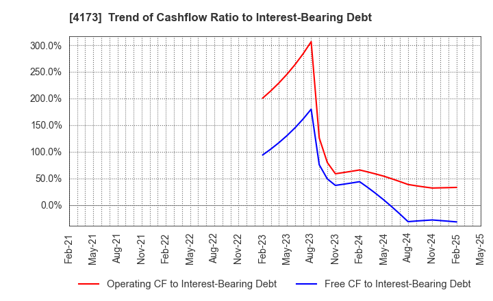 4173 WACUL.INC: Trend of Cashflow Ratio to Interest-Bearing Debt