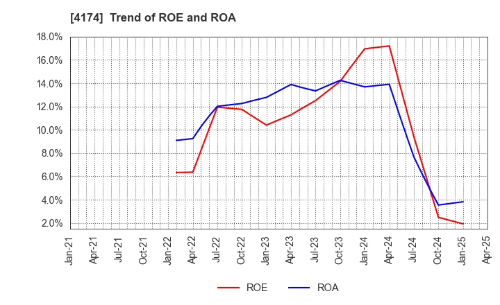 4174 Appirits Inc.: Trend of ROE and ROA