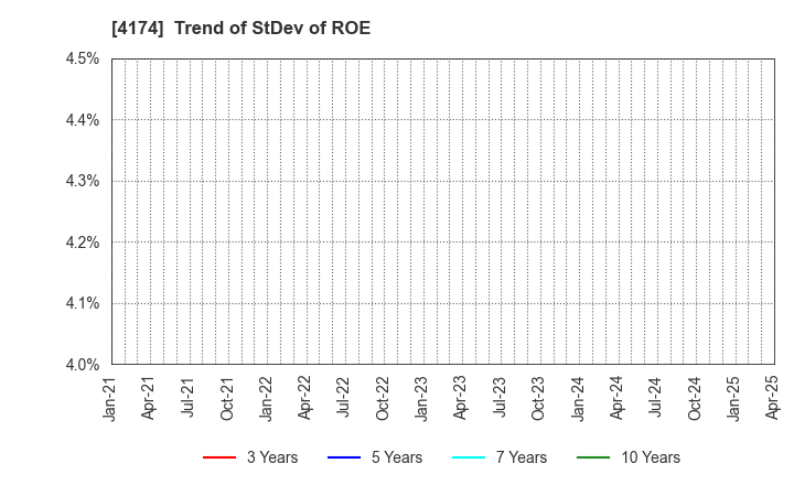4174 Appirits Inc.: Trend of StDev of ROE